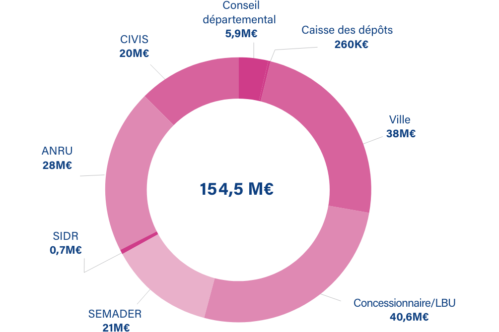 Financement du projet
